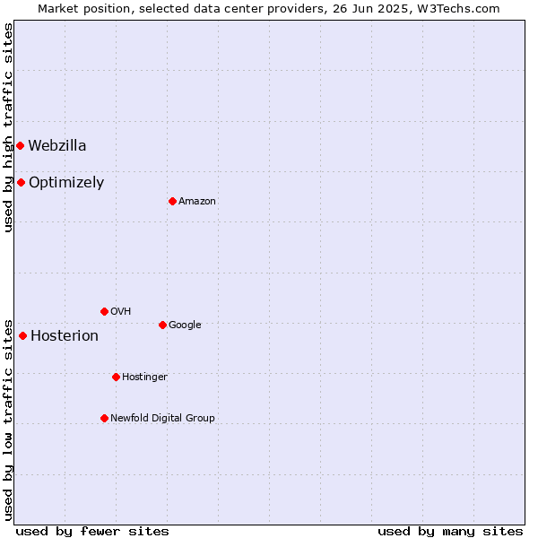Market position of Hosterion vs. Optimizely vs. Webzilla