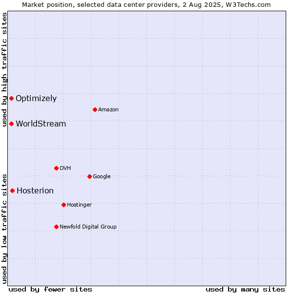 Market position of Hosterion vs. Optimizely vs. WorldStream