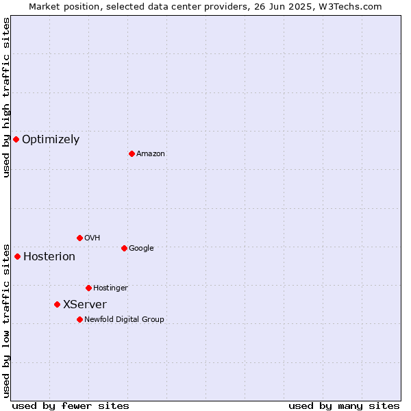 Market position of XServer vs. Hosterion vs. Optimizely