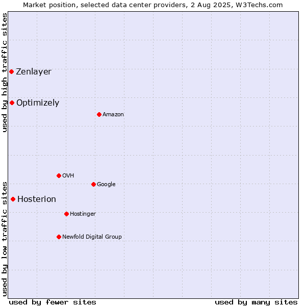 Market position of Hosterion vs. Optimizely vs. Zenlayer