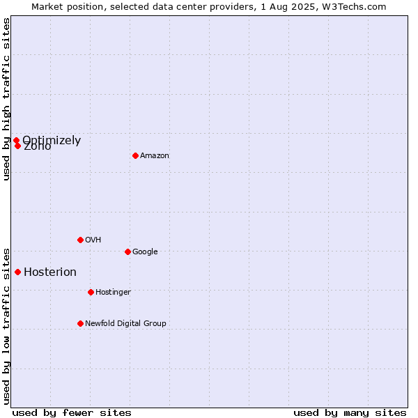 Market position of Hosterion vs. Zoho vs. Optimizely
