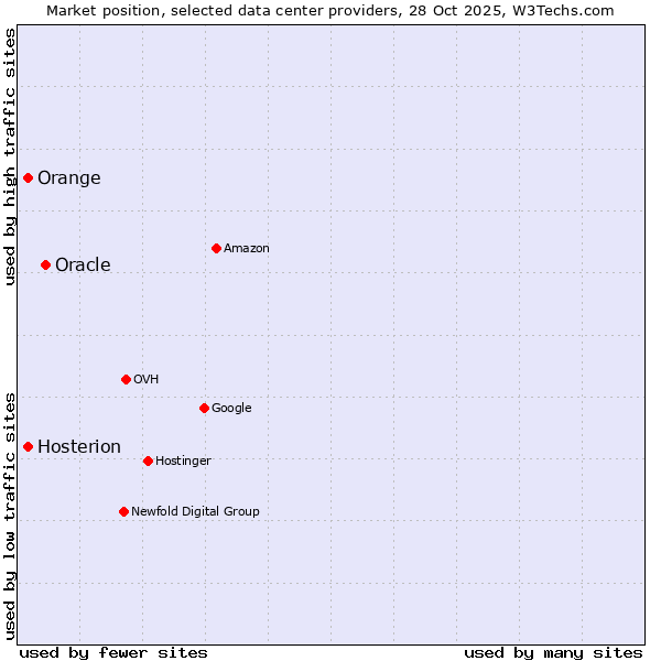 Market position of Oracle vs. Orange vs. Hosterion
