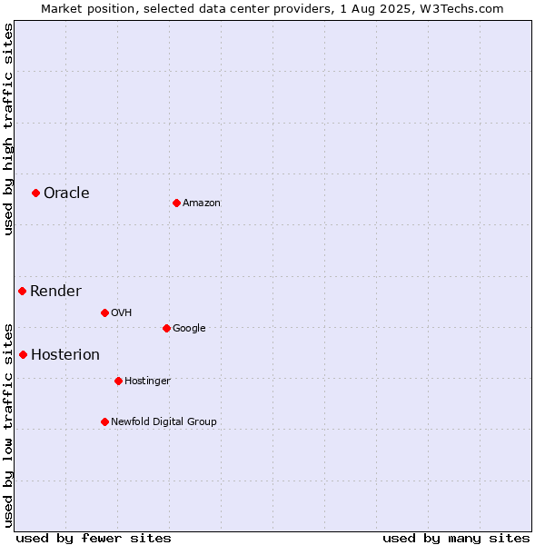 Market position of Oracle vs. Hosterion vs. Render