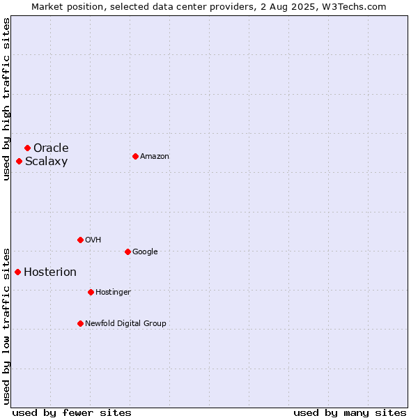 Market position of Oracle vs. Scalaxy vs. Hosterion