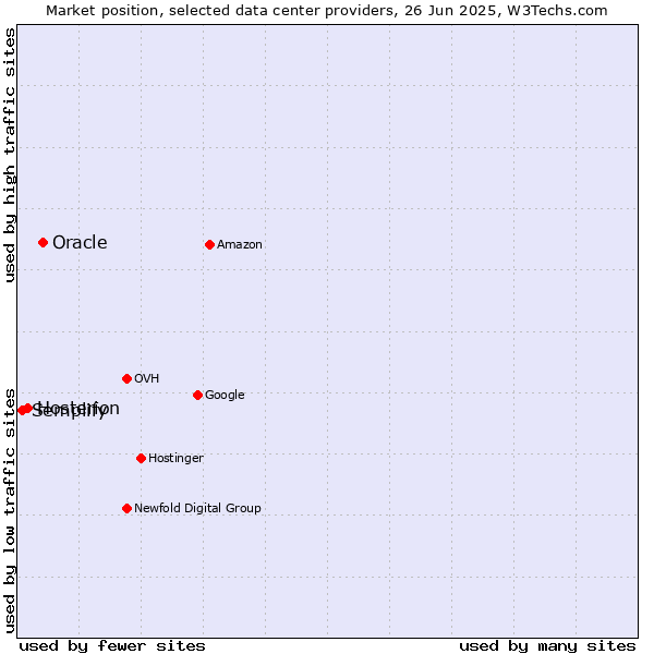 Market position of Oracle vs. Hosterion vs. Semplify