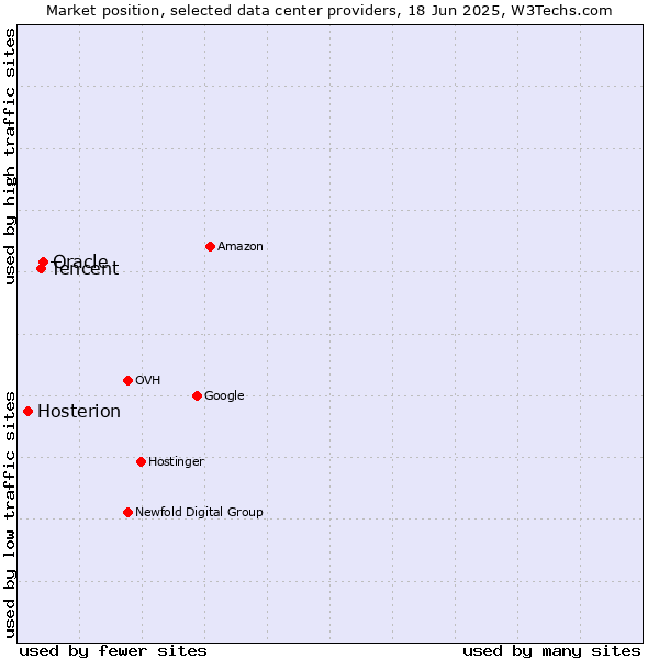Market position of Oracle vs. Tencent vs. Hosterion