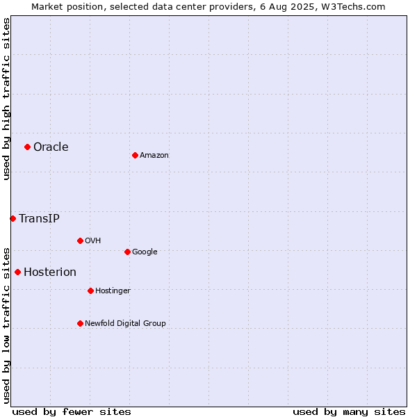 Market position of Oracle vs. Hosterion vs. TransIP
