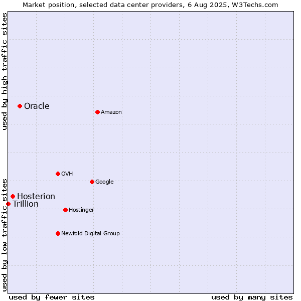 Market position of Oracle vs. Hosterion vs. Trillion