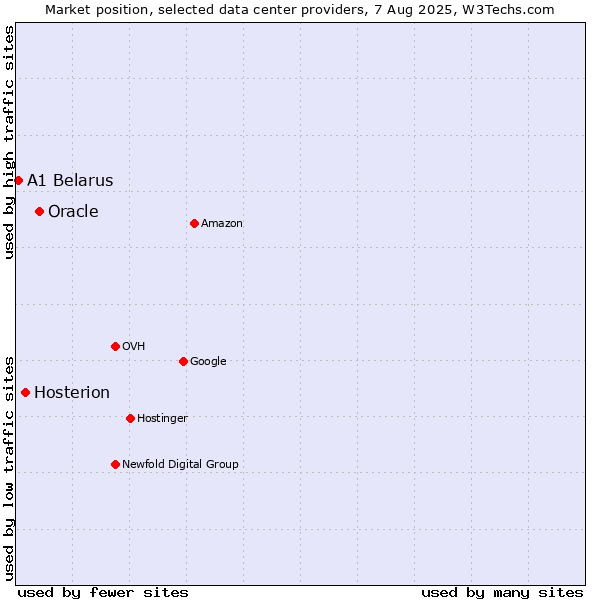 Market position of Oracle vs. Hosterion vs. A1 Belarus