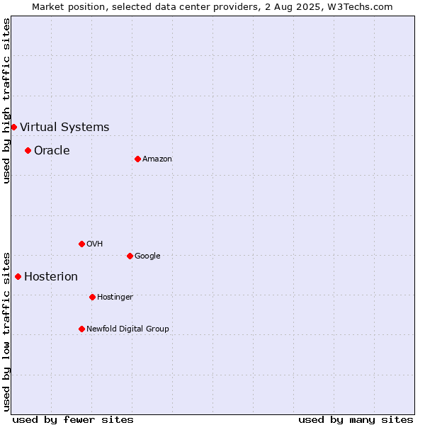 Market position of Oracle vs. Hosterion vs. Virtual Systems