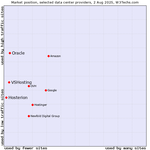 Market position of Oracle vs. VSHosting vs. Hosterion