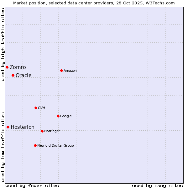 Market position of Oracle vs. Hosterion vs. Zomro