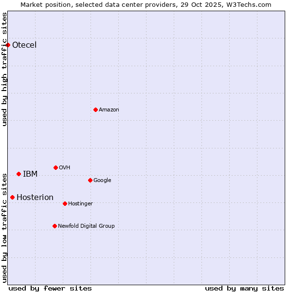Market position of IBM vs. Hosterion vs. Otecel