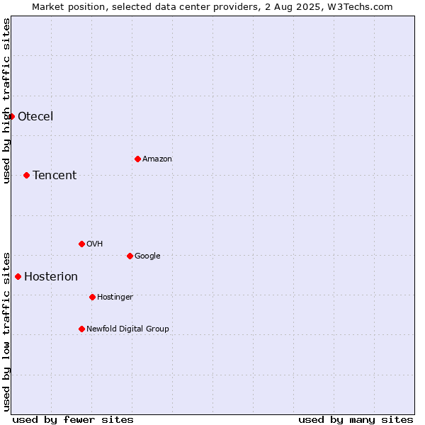 Market position of Tencent vs. Hosterion vs. Otecel