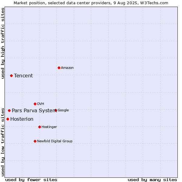Market position of Tencent vs. Pars Parva System vs. Hosterion