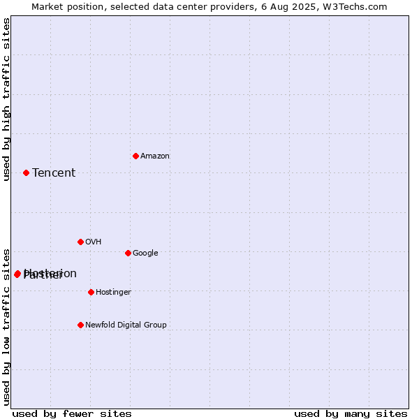 Market position of Tencent vs. Hosterion vs. Partner