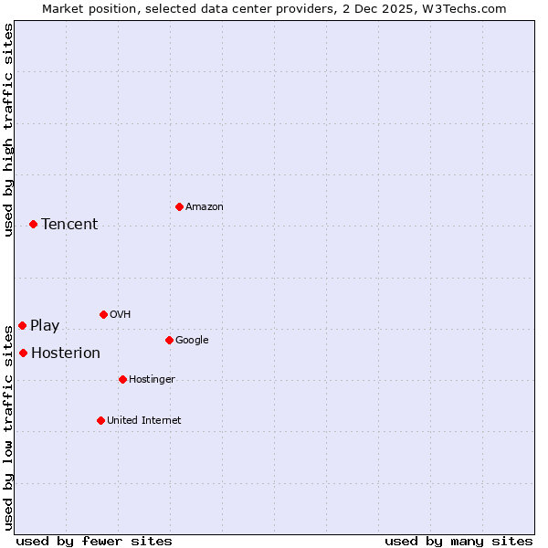 Market position of Tencent vs. Hosterion vs. Play