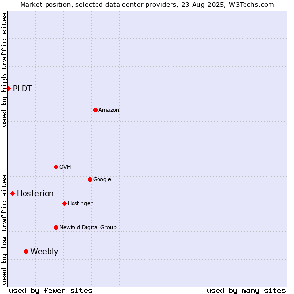 Market position of Weebly vs. Hosterion vs. PLDT