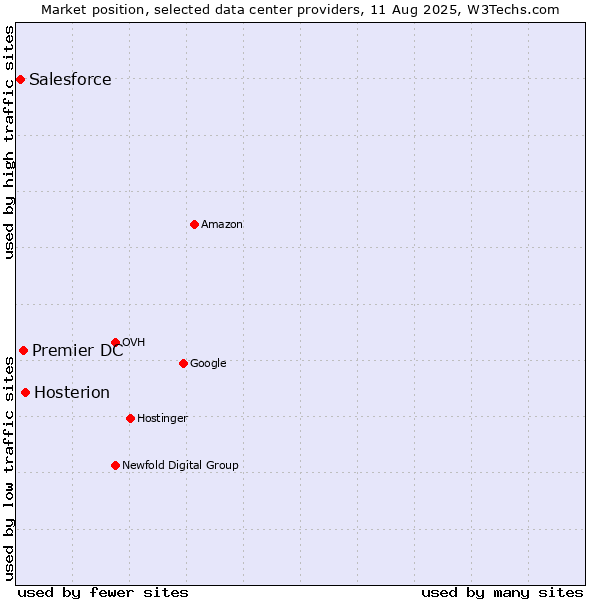 Market position of Hosterion vs. Premier DC vs. Salesforce