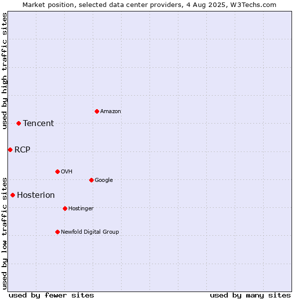 Market position of Tencent vs. Hosterion vs. RCP
