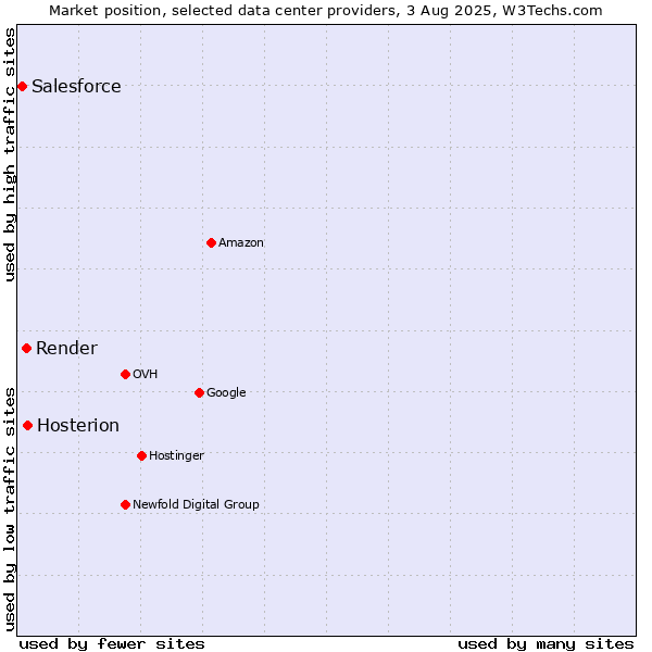 Market position of Hosterion vs. Render vs. Salesforce
