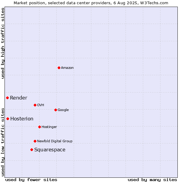 Market position of Squarespace vs. Hosterion vs. Render