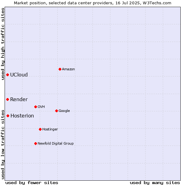 Market position of Hosterion vs. Render vs. UCloud
