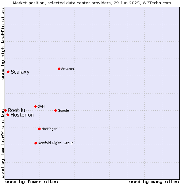 Market position of Scalaxy vs. Hosterion vs. Root.lu