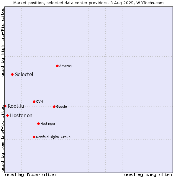 Market position of Selectel vs. Hosterion vs. Root.lu