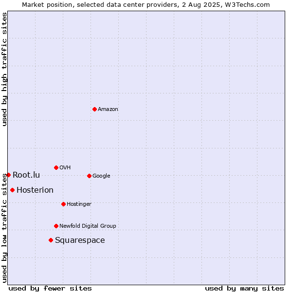 Market position of Squarespace vs. Hosterion vs. Root.lu