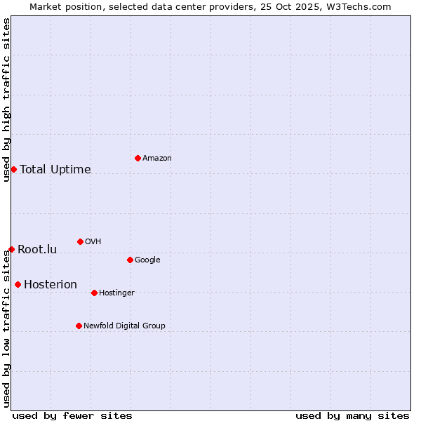 Market position of Hosterion vs. Total Uptime vs. Root.lu