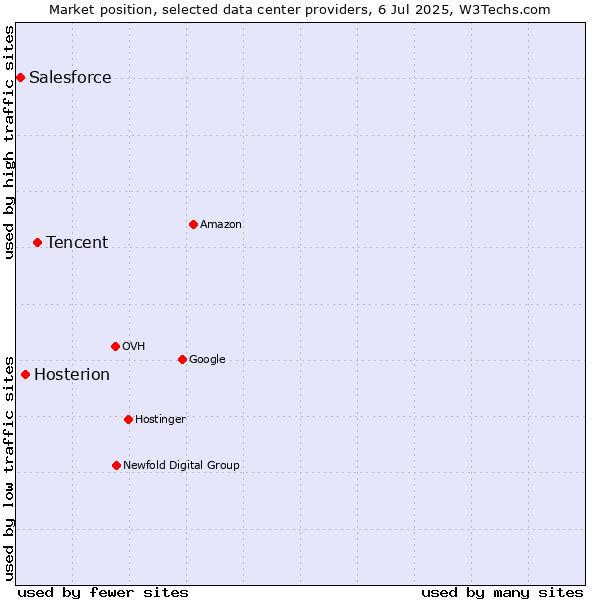 Market position of Tencent vs. Hosterion vs. Salesforce