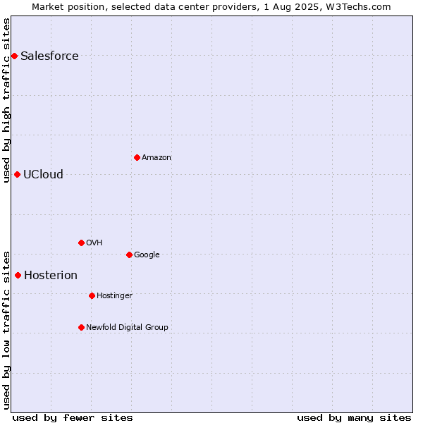 Market position of Hosterion vs. UCloud vs. Salesforce