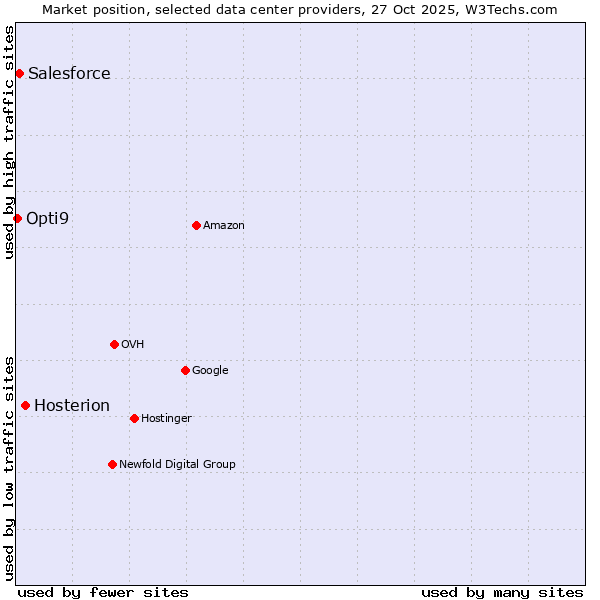 Market position of Hosterion vs. Salesforce vs. Opti9