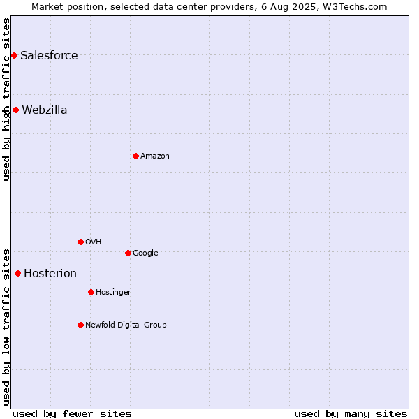 Market position of Hosterion vs. Webzilla vs. Salesforce