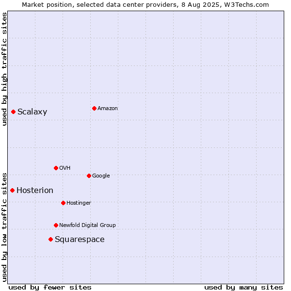 Market position of Squarespace vs. Scalaxy vs. Hosterion