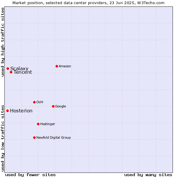 Market position of Tencent vs. Scalaxy vs. Hosterion