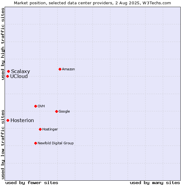 Market position of Scalaxy vs. Hosterion vs. UCloud