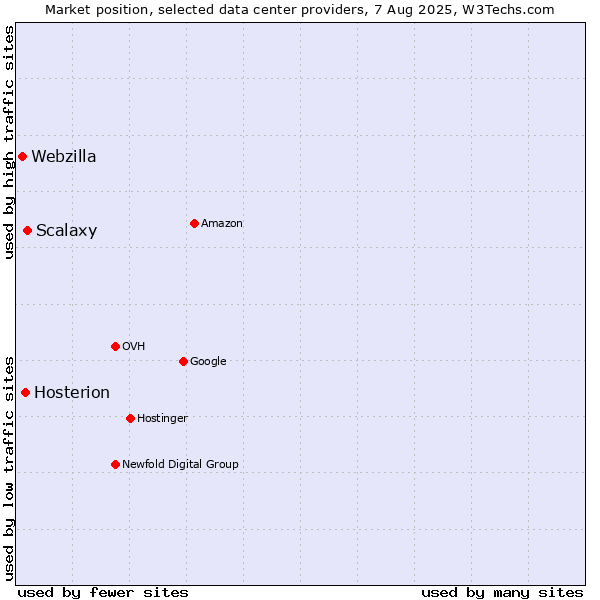 Market position of Scalaxy vs. Hosterion vs. Webzilla