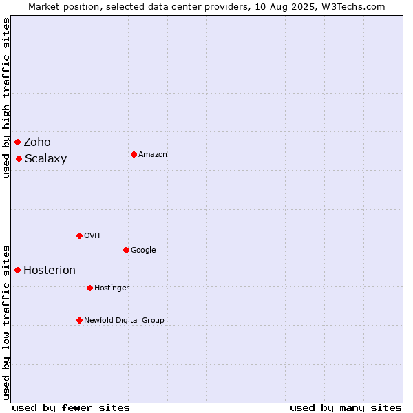Market position of Scalaxy vs. Zoho vs. Hosterion