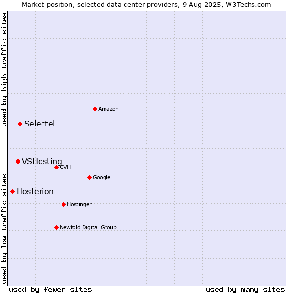 Market position of Selectel vs. VSHosting vs. Hosterion