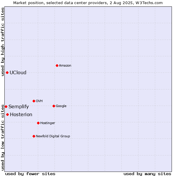 Market position of Hosterion vs. UCloud vs. Semplify