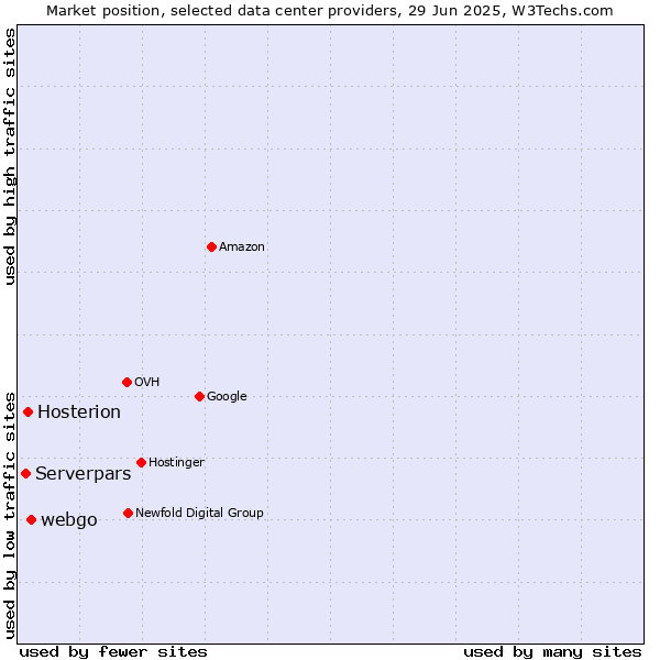 Market position of webgo vs. Hosterion vs. Serverpars