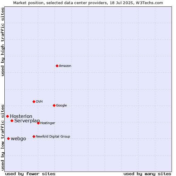 Market position of Serverplan vs. webgo vs. Hosterion