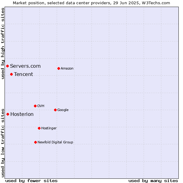 Market position of Tencent vs. Hosterion vs. Servers.com