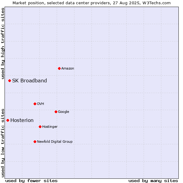 Market position of SK Broadband vs. Hosterion