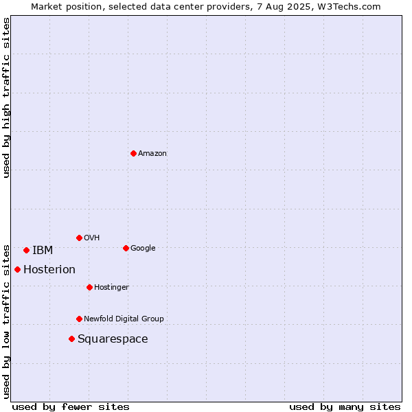 Market position of Squarespace vs. IBM vs. Hosterion