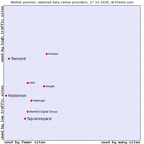 Market position of Squarespace vs. Tencent vs. Hosterion