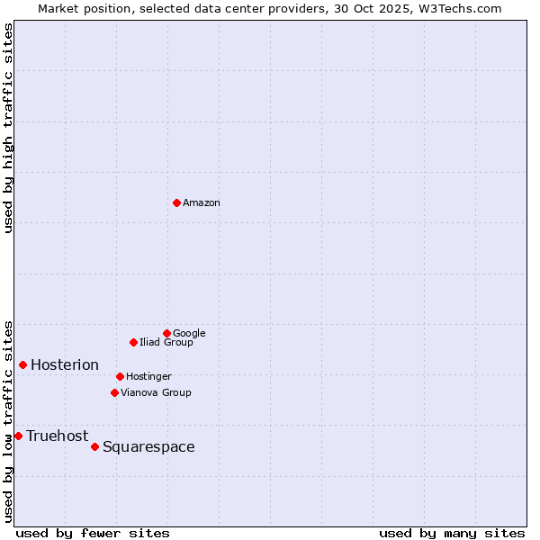Market position of Squarespace vs. Hosterion vs. Truehost