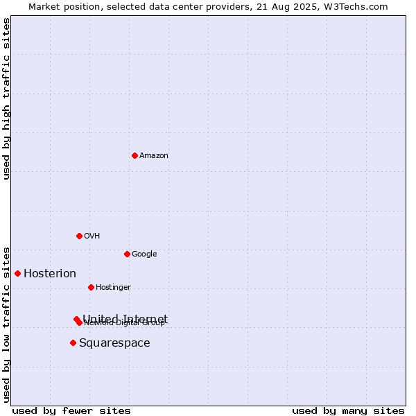 Market position of United Internet vs. Squarespace vs. Hosterion